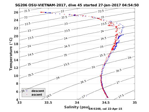 Temperature Salinity Diagnostic