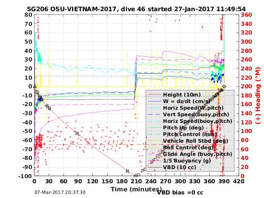 Dive Characteristics