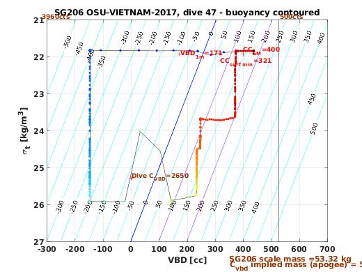 VBD/Density