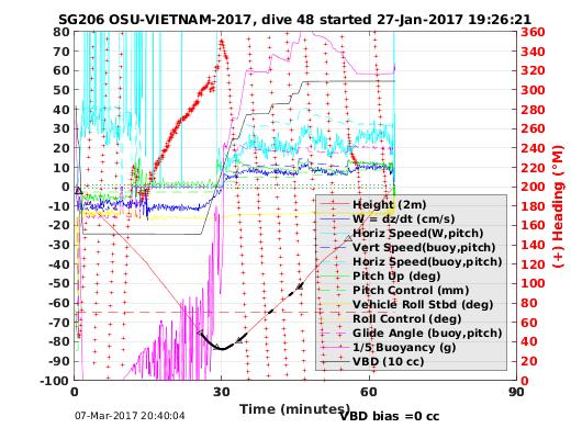 Dive Characteristics