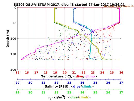 Temperature Salinity