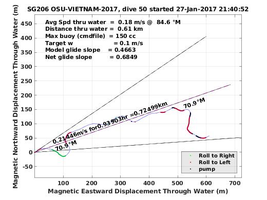 Magnetic Displacement