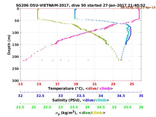 Temperature Salinity