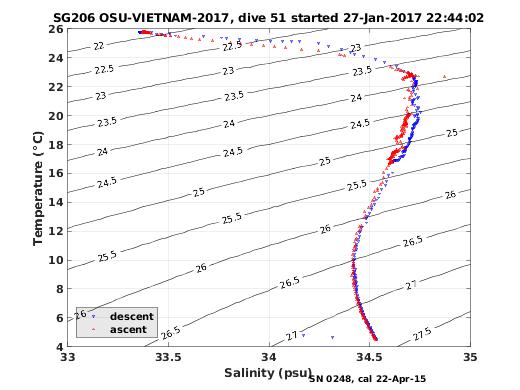 Temperature Salinity Diagnostic