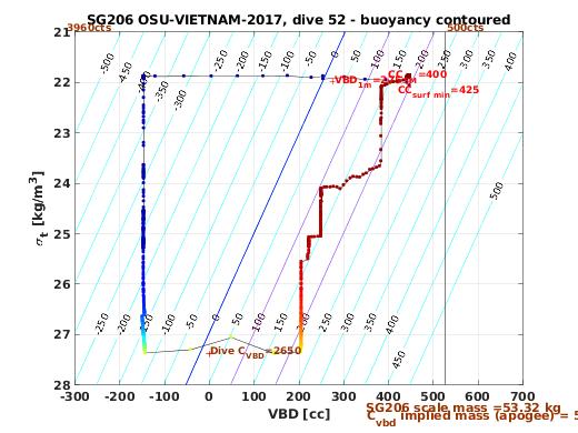 VBD/Density