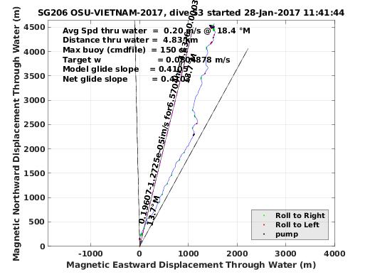 Magnetic Displacement