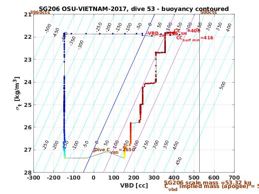 VBD/Density