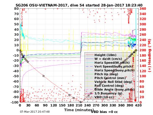 Dive Characteristics