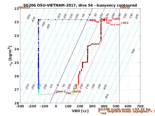 VBD/Density