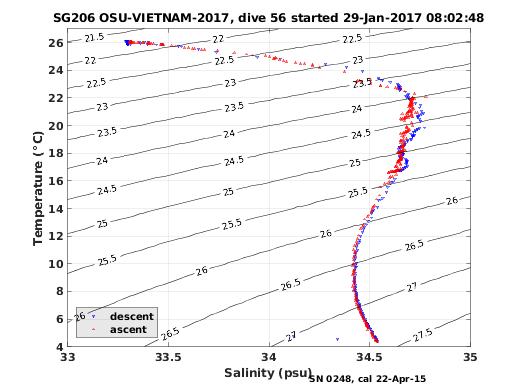 Temperature Salinity Diagnostic