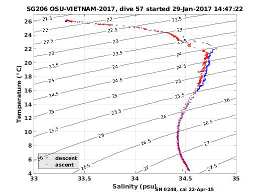 Temperature Salinity Diagnostic