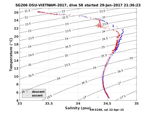 Temperature Salinity Diagnostic