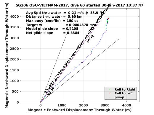 Magnetic Displacement