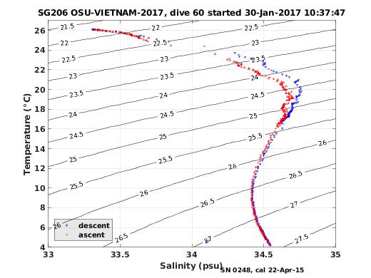 Temperature Salinity Diagnostic