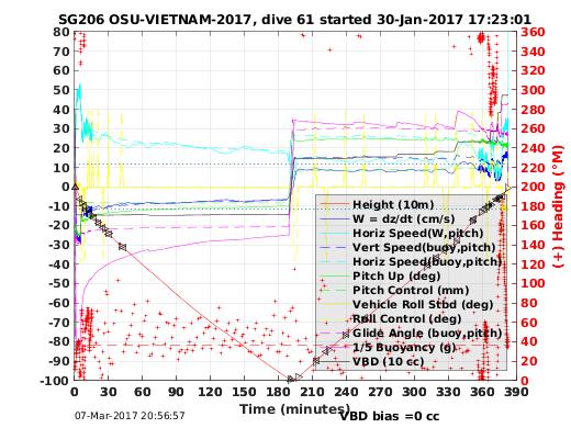 Dive Characteristics