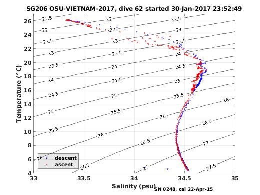 Temperature Salinity Diagnostic