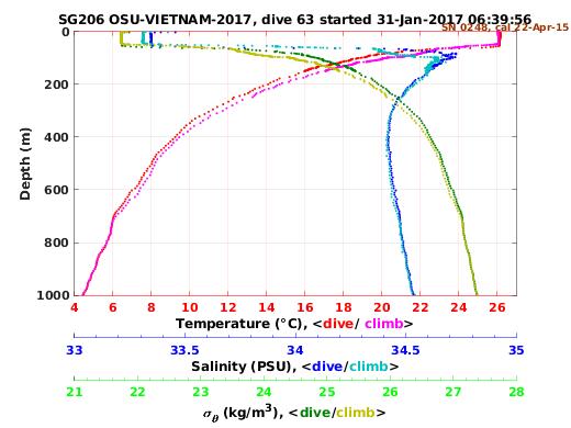 Temperature Salinity