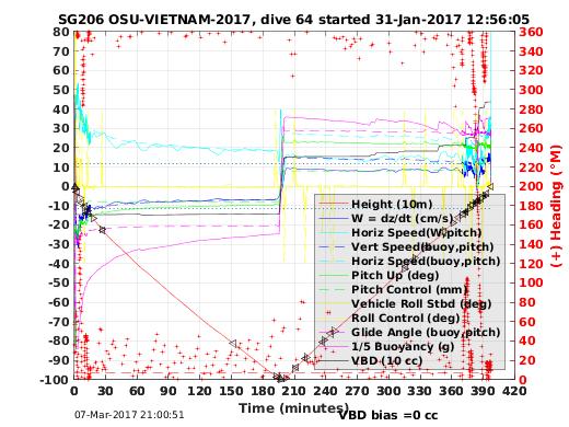 Dive Characteristics