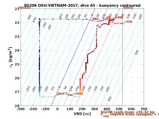 VBD/Density