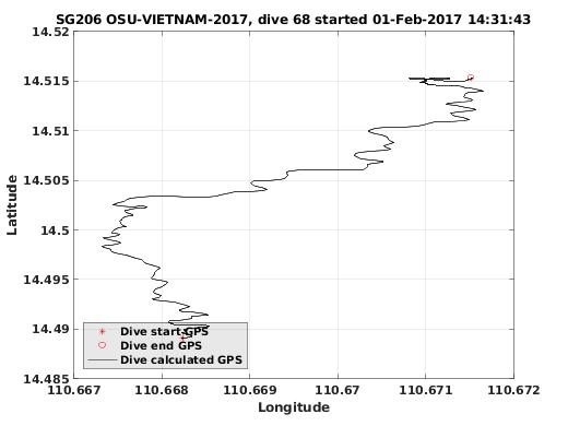 Dive Calculated GPS