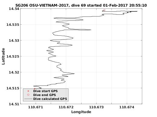 Dive Calculated GPS