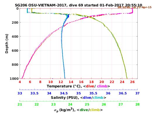 Temperature Salinity