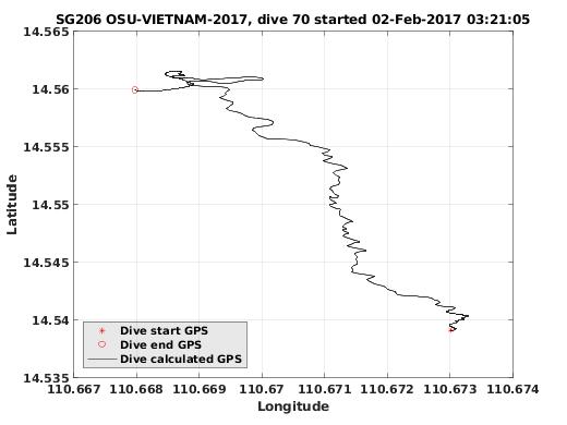 Dive Calculated GPS