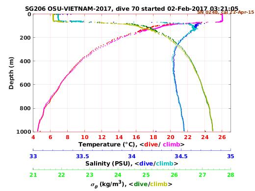 Temperature Salinity