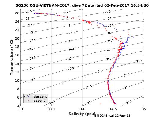 Temperature Salinity Diagnostic