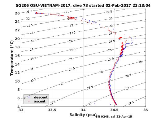 Temperature Salinity Diagnostic