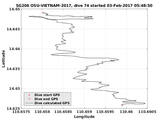 Dive Calculated GPS