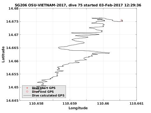 Dive Calculated GPS