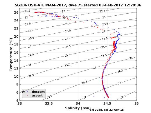 Temperature Salinity Diagnostic