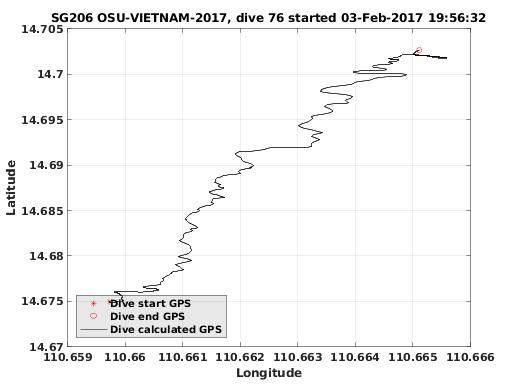 Dive Calculated GPS