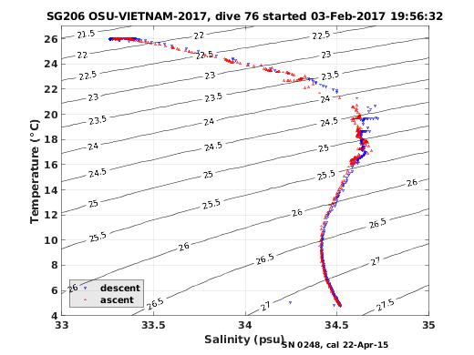 Temperature Salinity Diagnostic