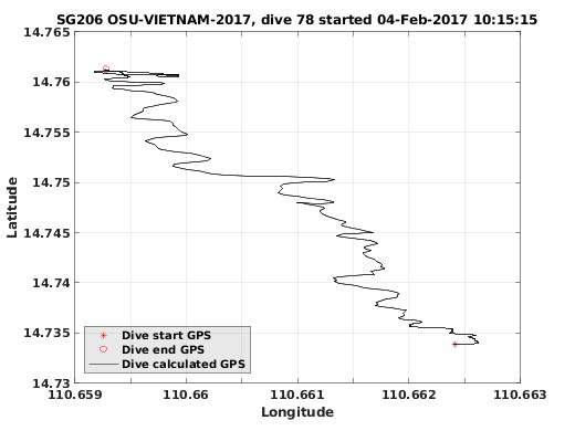 Dive Calculated GPS