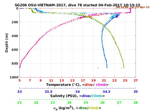 Temperature Salinity