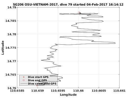 Dive Calculated GPS