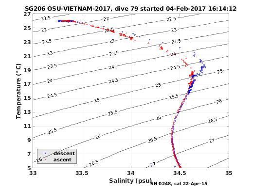 Temperature Salinity Diagnostic