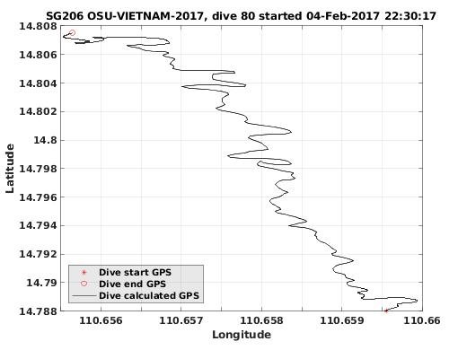 Dive Calculated GPS