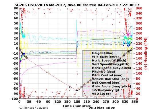 Dive Characteristics