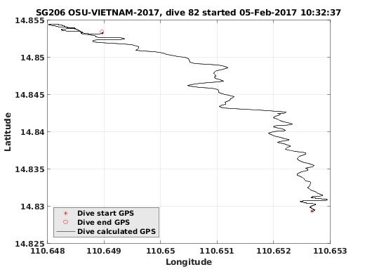 Dive Calculated GPS