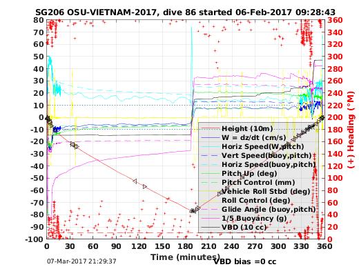 Dive Characteristics