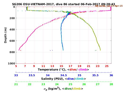 Temperature Salinity