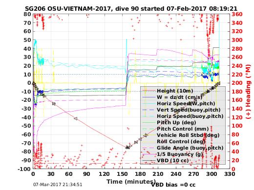 Dive Characteristics