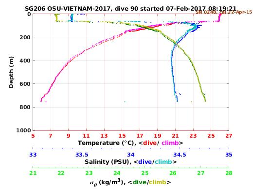 Temperature Salinity