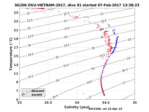 Temperature Salinity Diagnostic