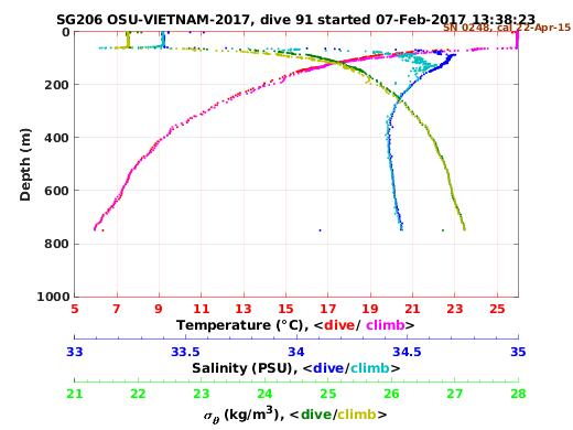 Temperature Salinity