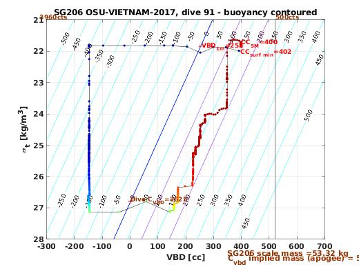 VBD/Density