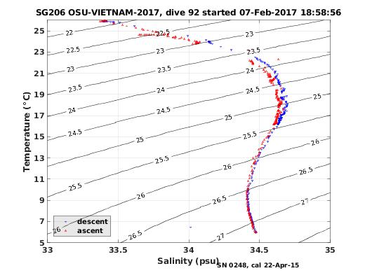 Temperature Salinity Diagnostic